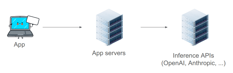 Schema of AI integration in web applications