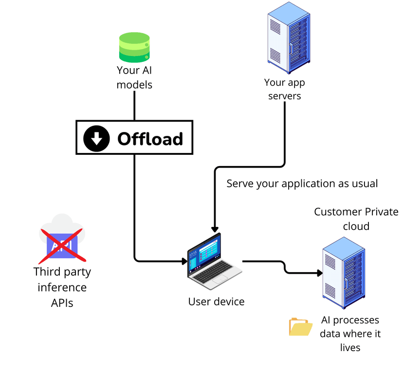 Diagram of a B2B AI application with offload