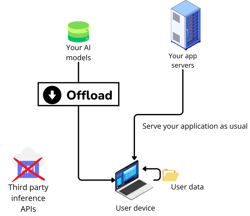 Diagram of a B2C AI application with offload