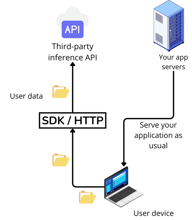 Diagram of an AI application without offload